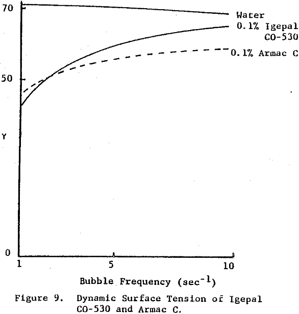 froth-flotation dynamic surface tension of igepal