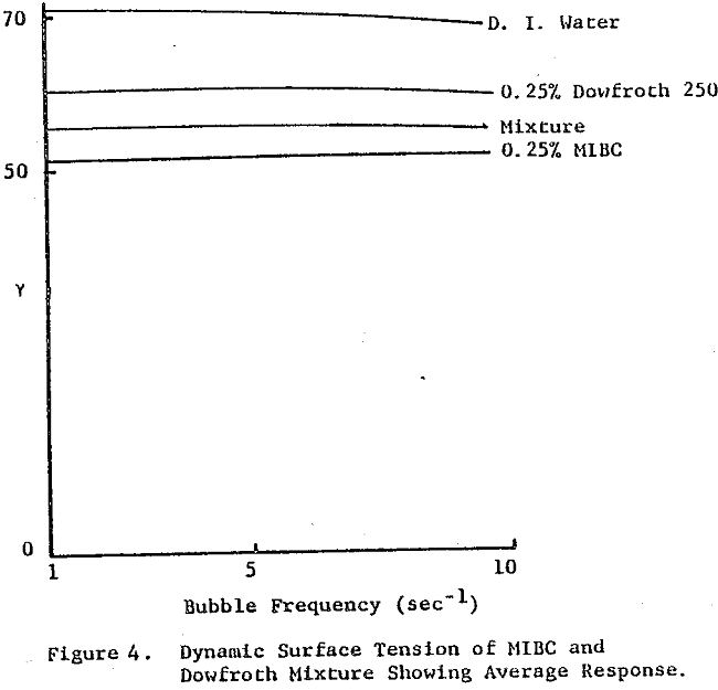 froth-flotation dynamic surface tension of mibc