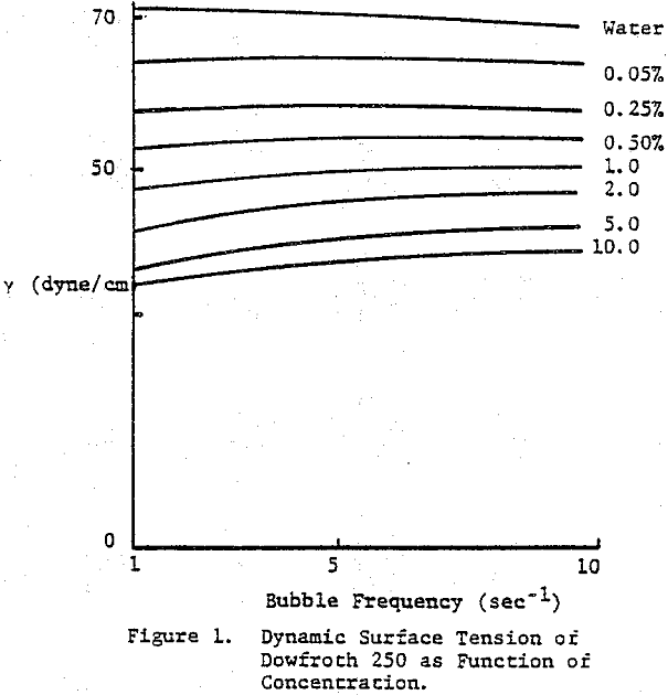 froth-flotation dynamic surface tension