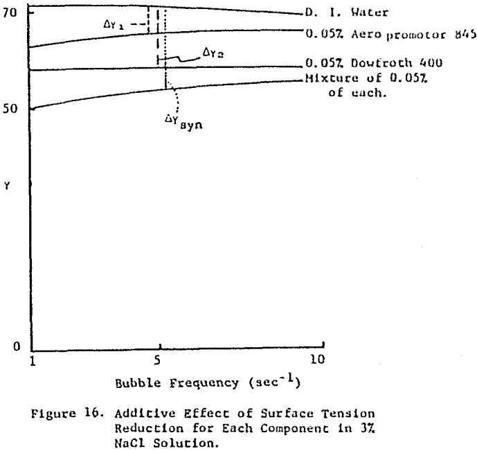 froth-flotation effect of surface tension