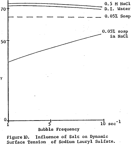 froth-flotation influence of salt