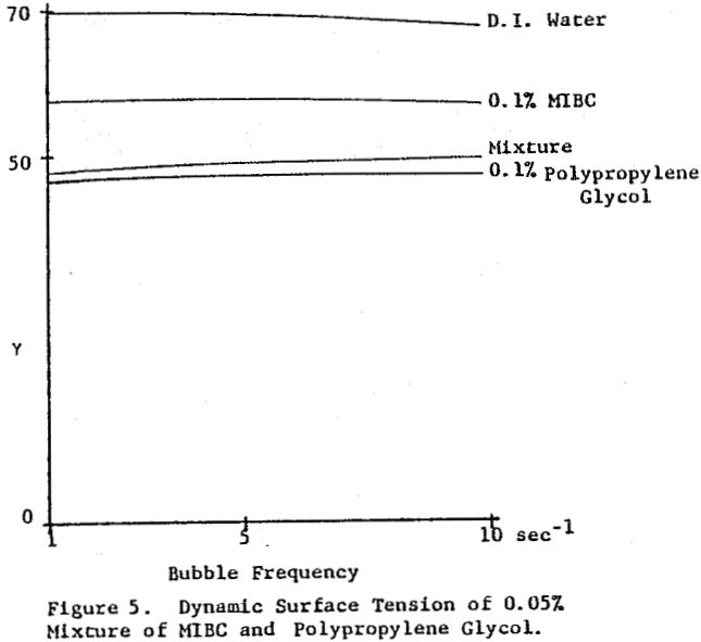 froth-flotation mixture