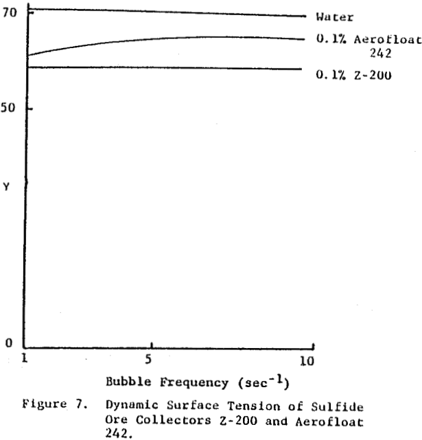 froth-flotation sulfide ore collectors