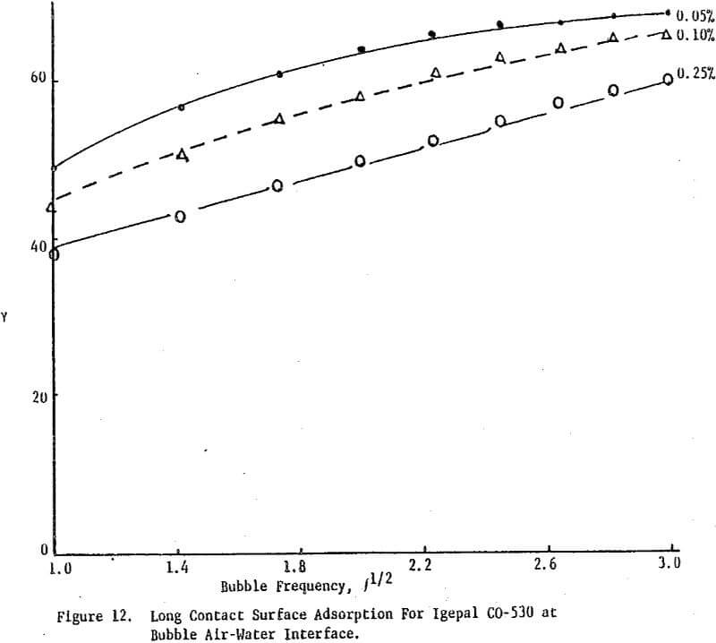 froth-flotation surface adsorption