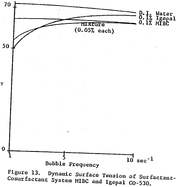 froth-flotation surfactant