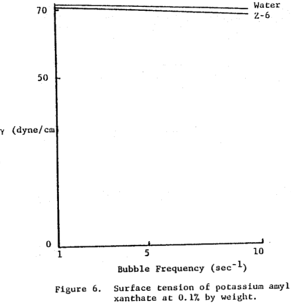 froth-flotation weight