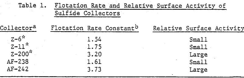 froth-flotation-rate