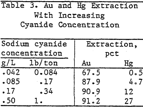 gold-cyanide-leach-solution-au-and-hg-extraction