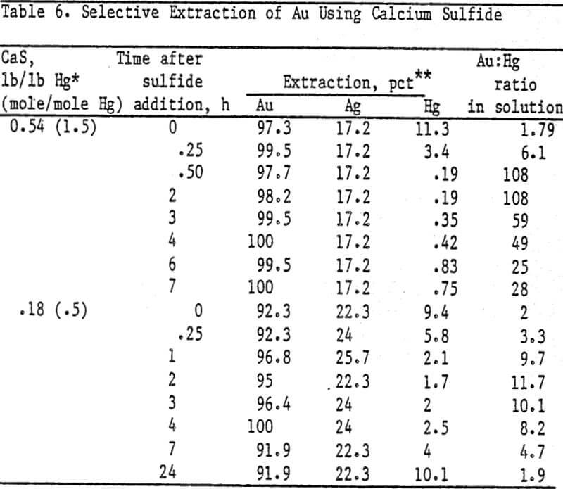 gold-cyanide-leach-solution calcium sulfide