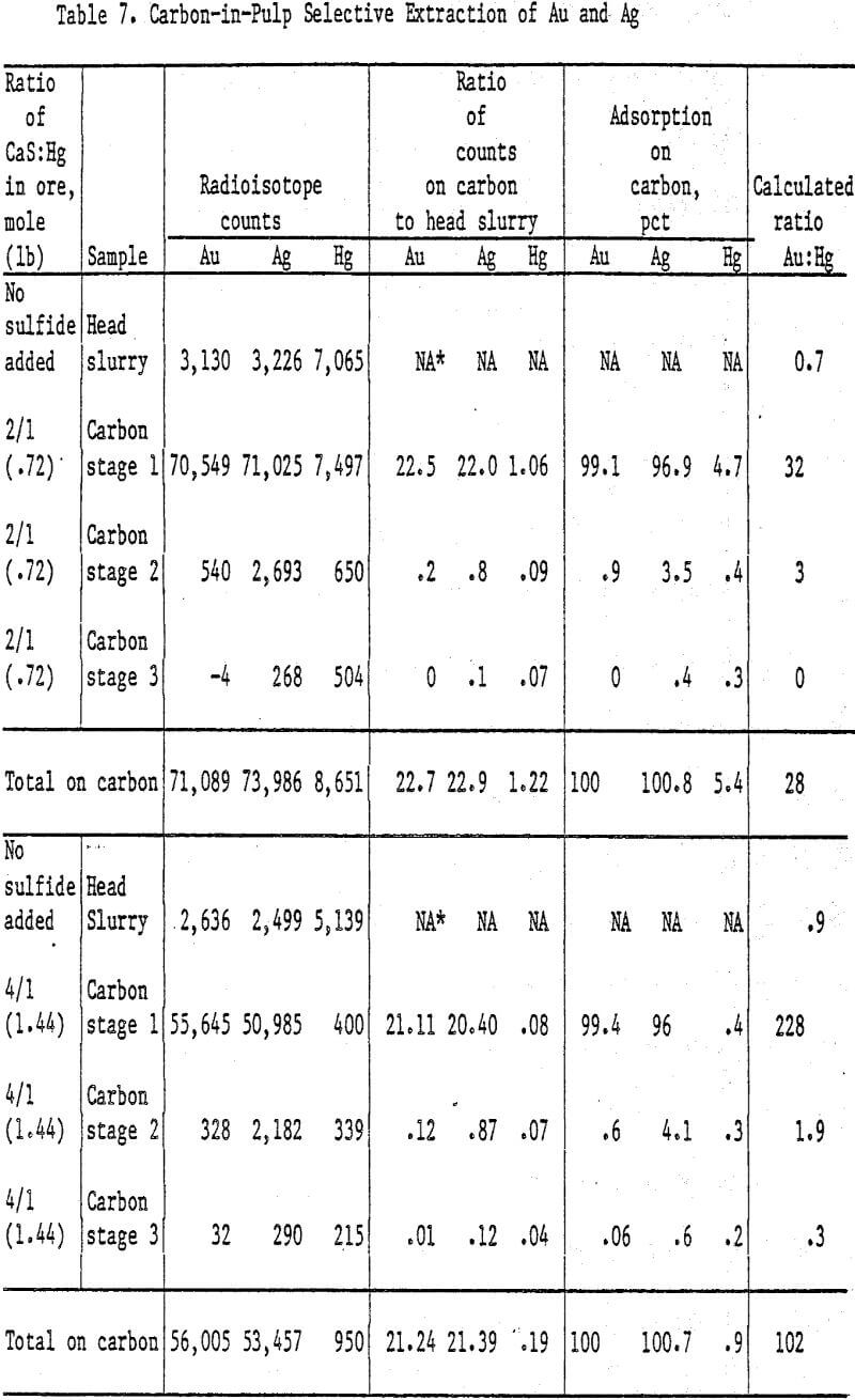 gold-cyanide-leach-solution carbon-in-pulp selective extraction