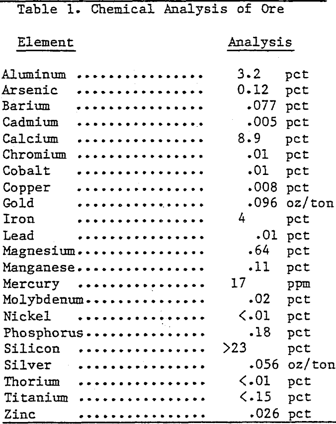 gold-cyanide-leach-solution chemical analysis of ore