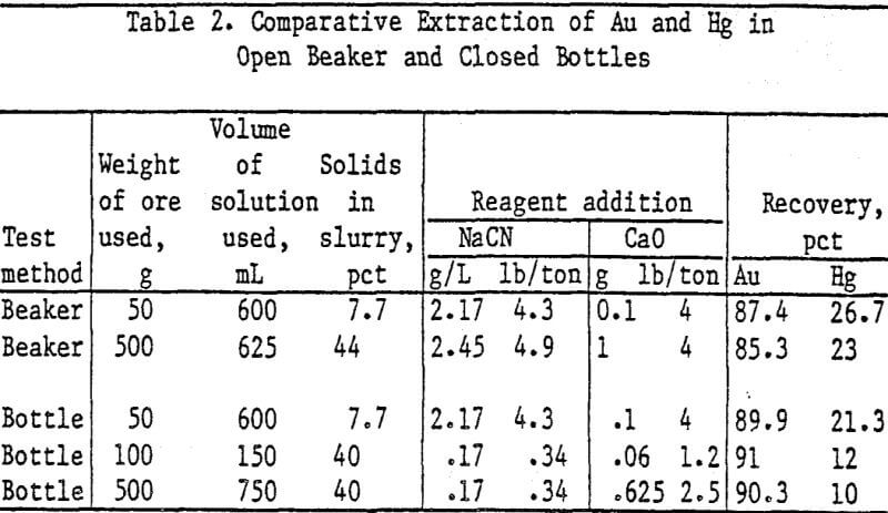 gold-cyanide-leach-solution-comparative-extraction