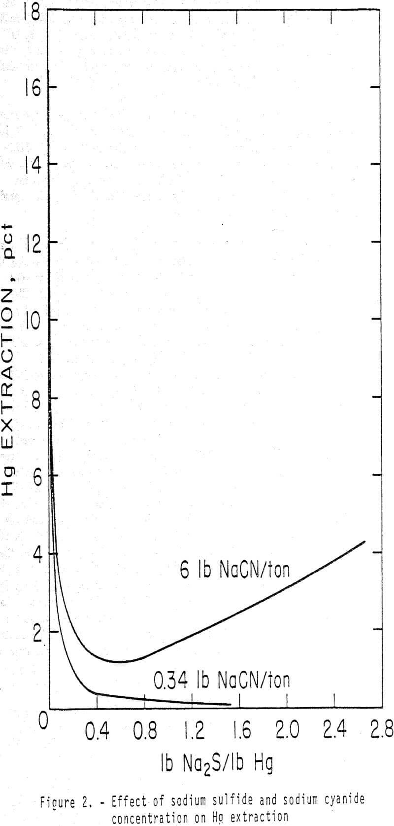 gold-cyanide-leach-solution effect of sodium sulfide