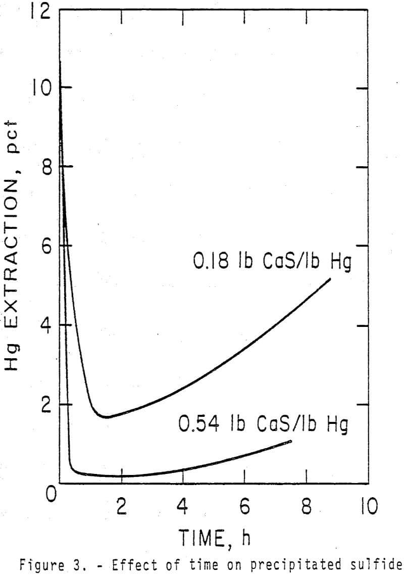 gold-cyanide-leach-solution effect of time