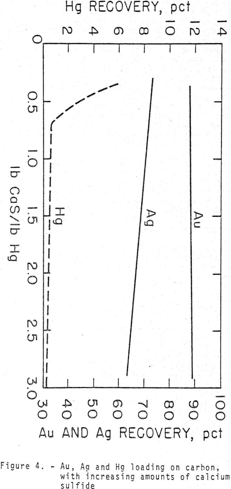 gold-cyanide-leach-solution increasing amounts of calcium sulfide