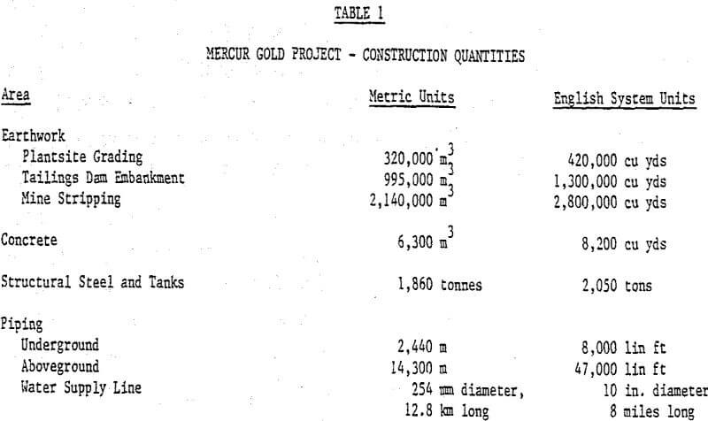 gold ore processing construction quantities