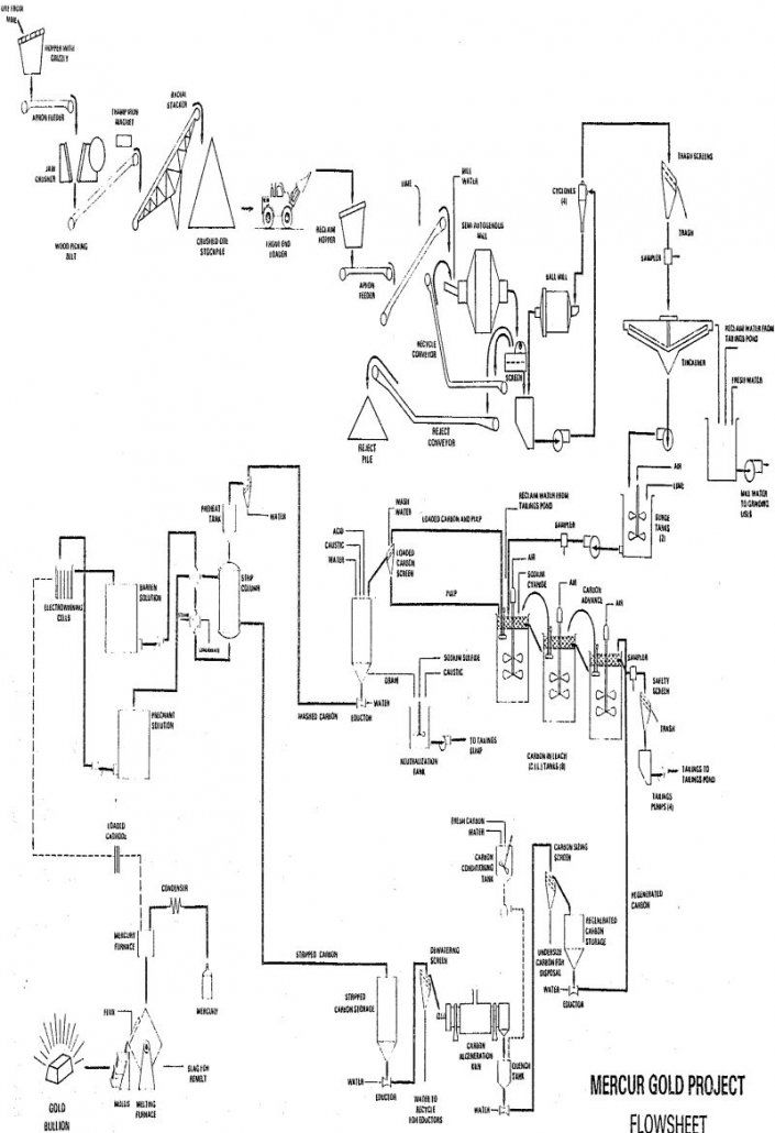 gold ore processing flowsheet