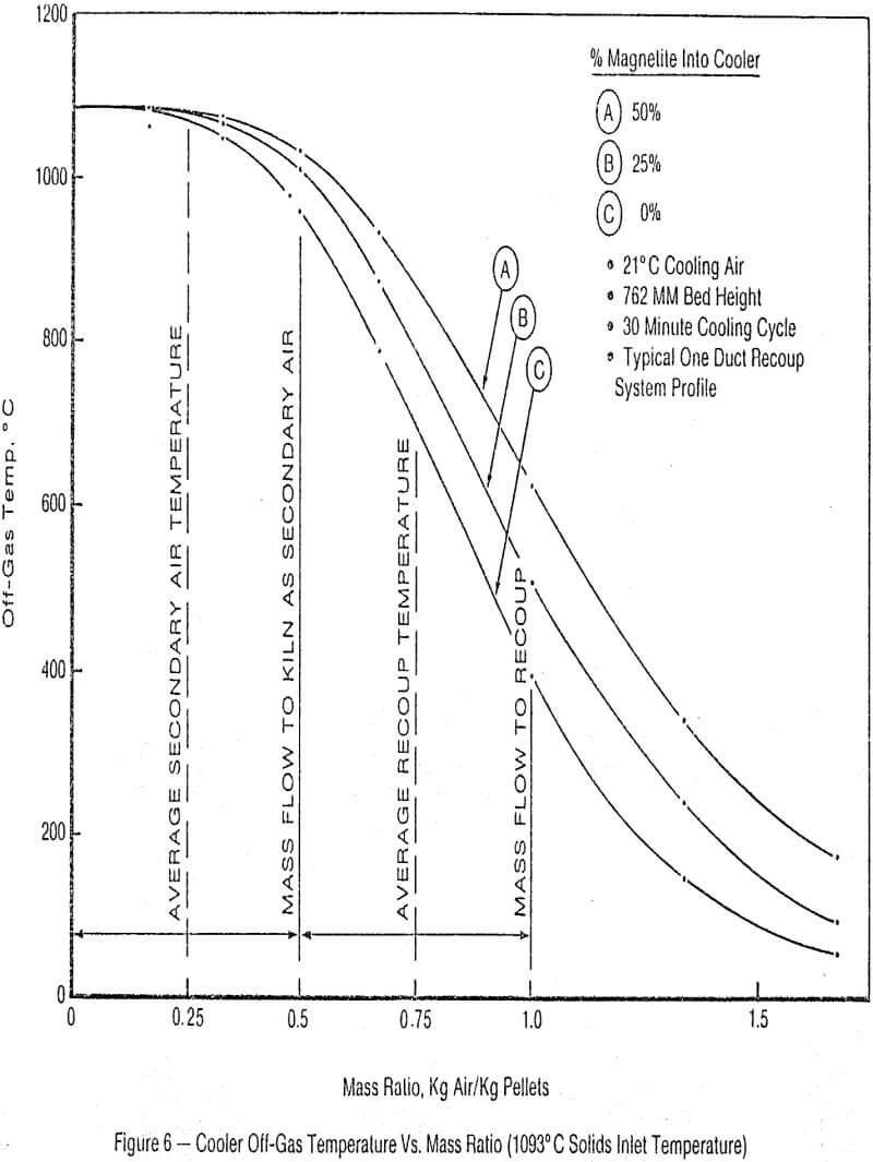grate kiln cooler off-gas temperature
