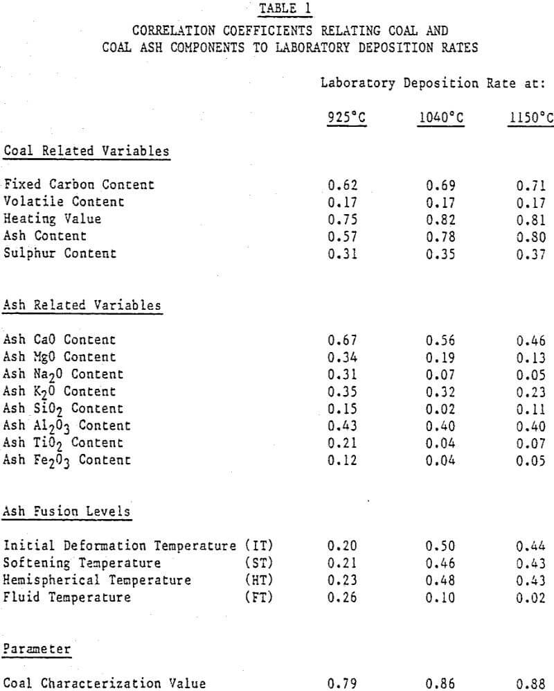 grate kiln correlation coefficients