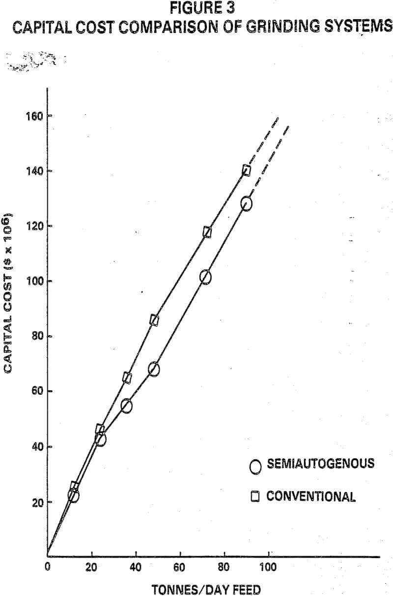 grinding mill capital cost comparison
