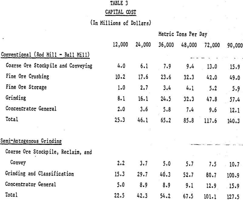 grinding mill capital cost