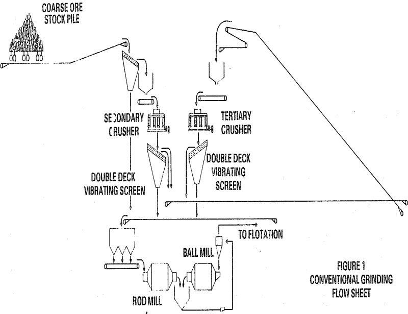 grinding mill conventional grinding flowsheet