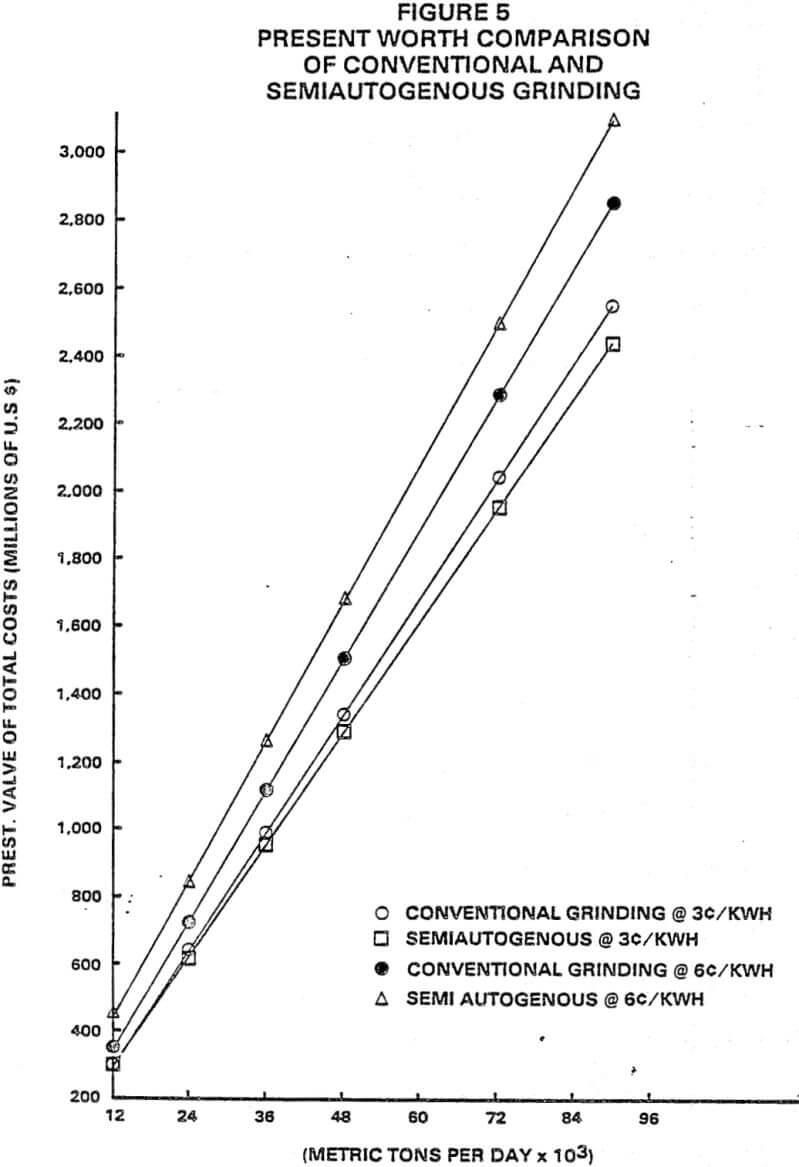 grinding mill conventional semi-autogenous grinding