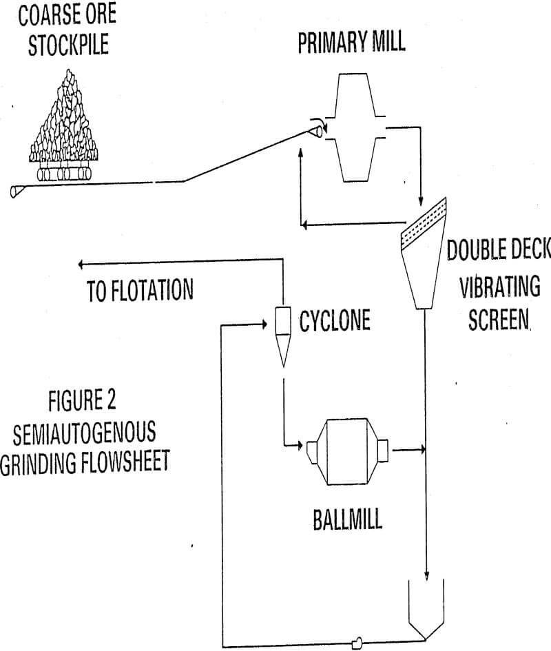 grinding mill flotation