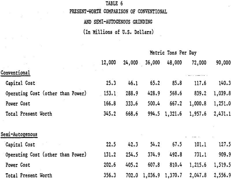 grinding mill present worth comparison