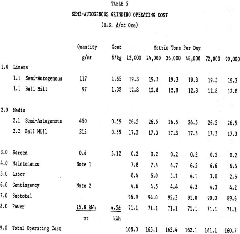 grinding mill semi-autogenous