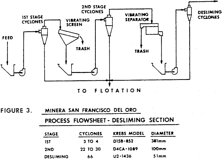 hydrocyclone process flowsheet