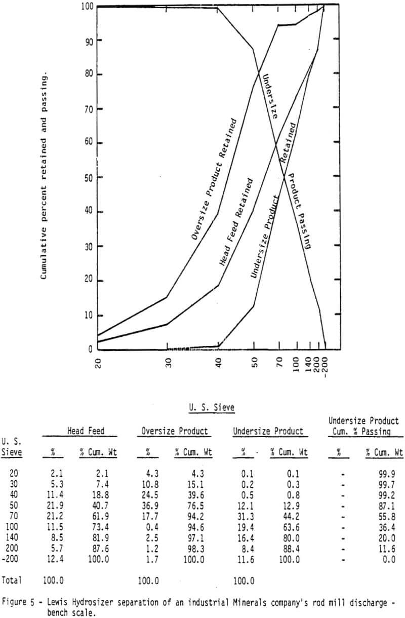 hydrosizing bench scale