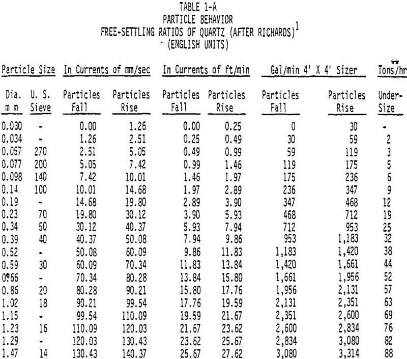 hydrosizing free settling ratios