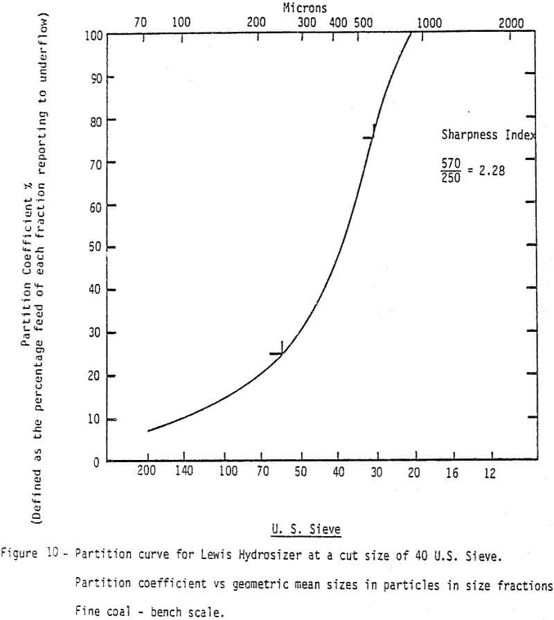 hydrosizing geometric mean size