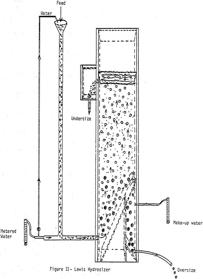 hydrosizing lewis hydrosizer