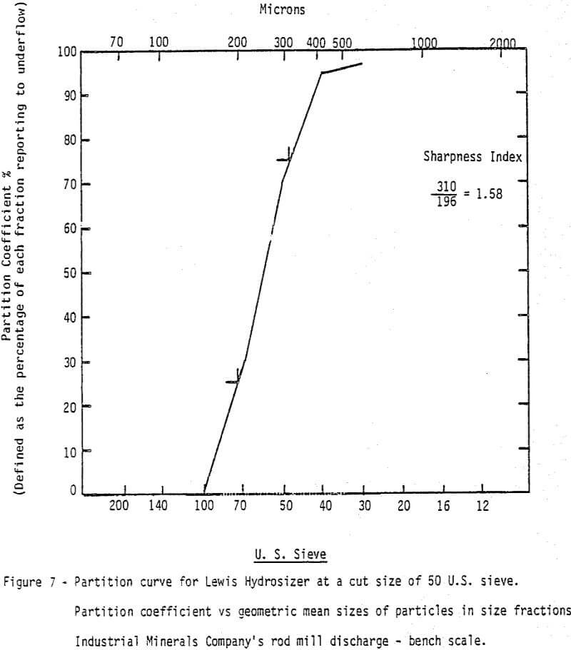 hydrosizing partition coefficient