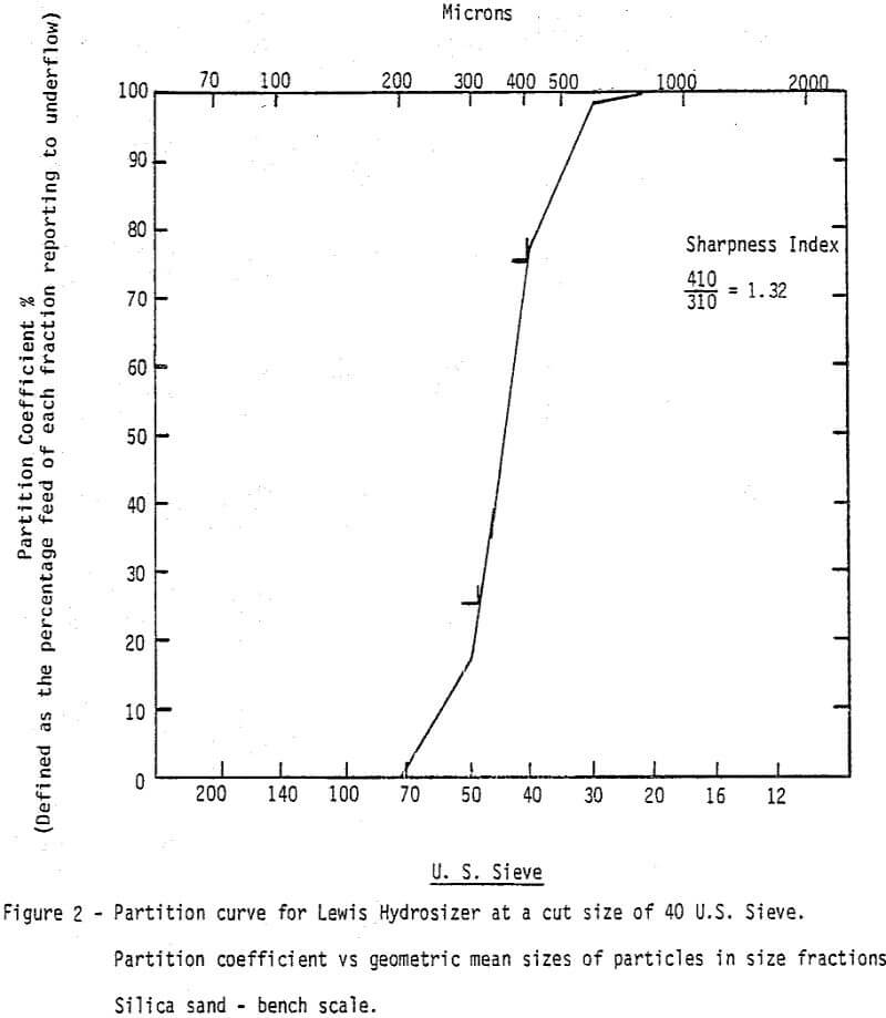 hydrosizing partition curve