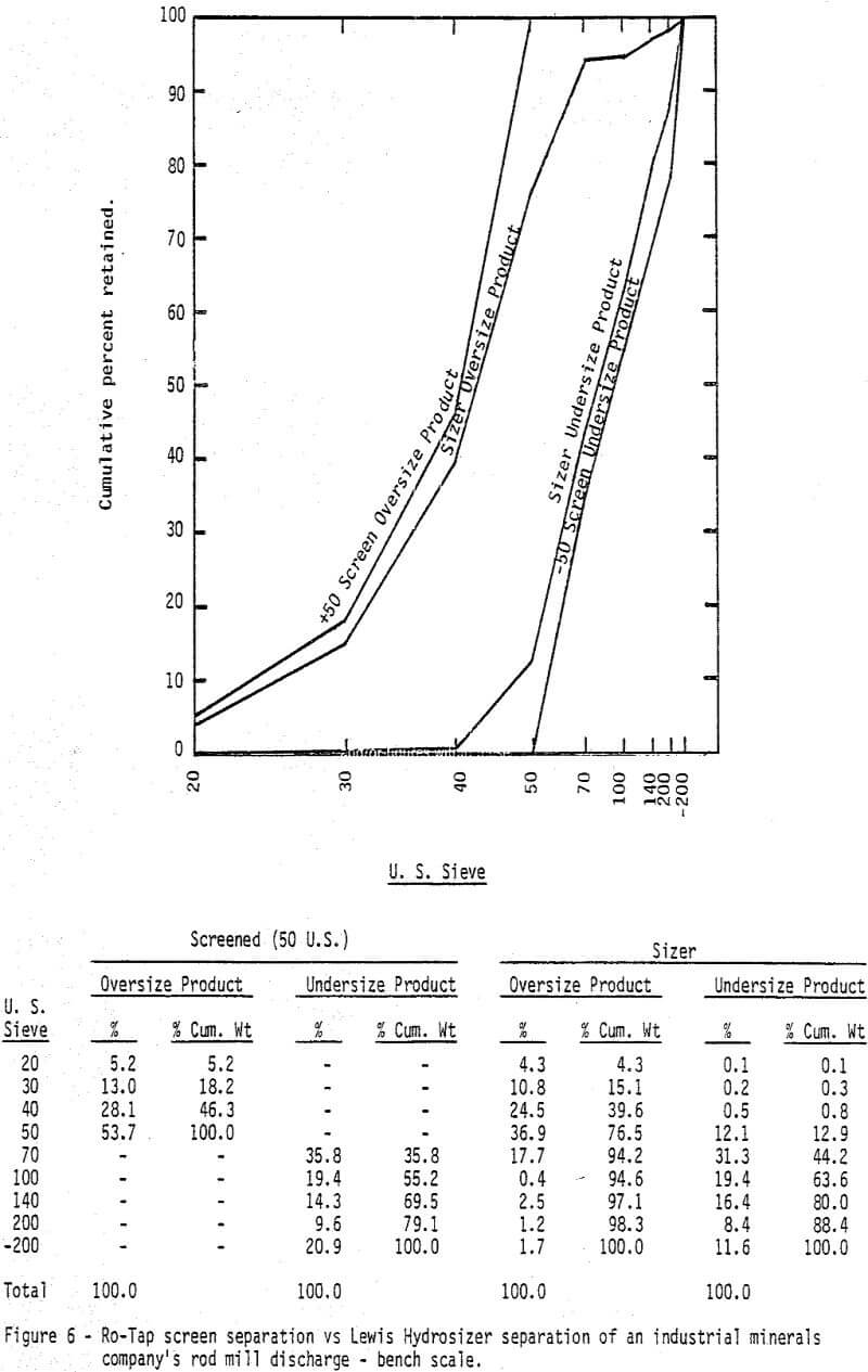 hydrosizing ro-tap screen separation