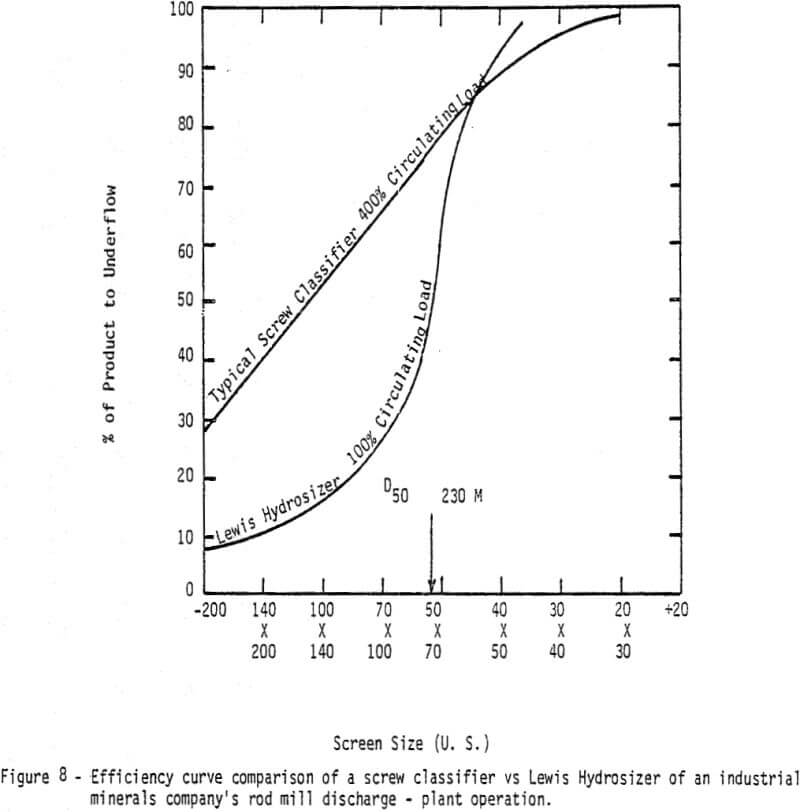 hydrosizing screw classifier