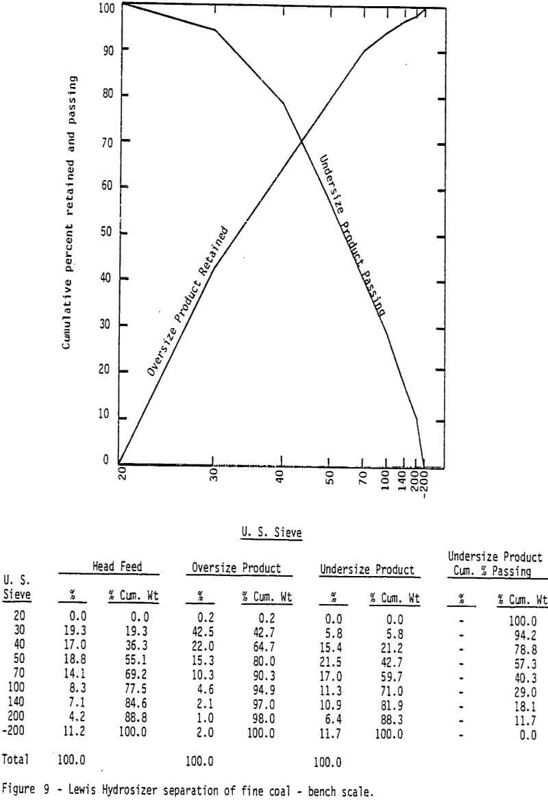 hydrosizing separation of fine coal