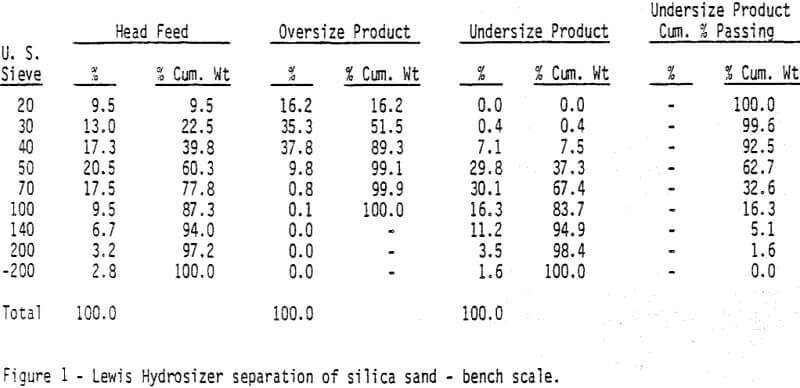 hydrosizing-separation-of-silica