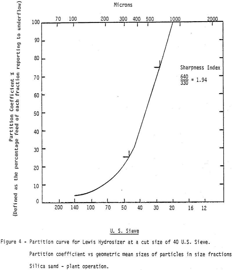 hydrosizing size fraction