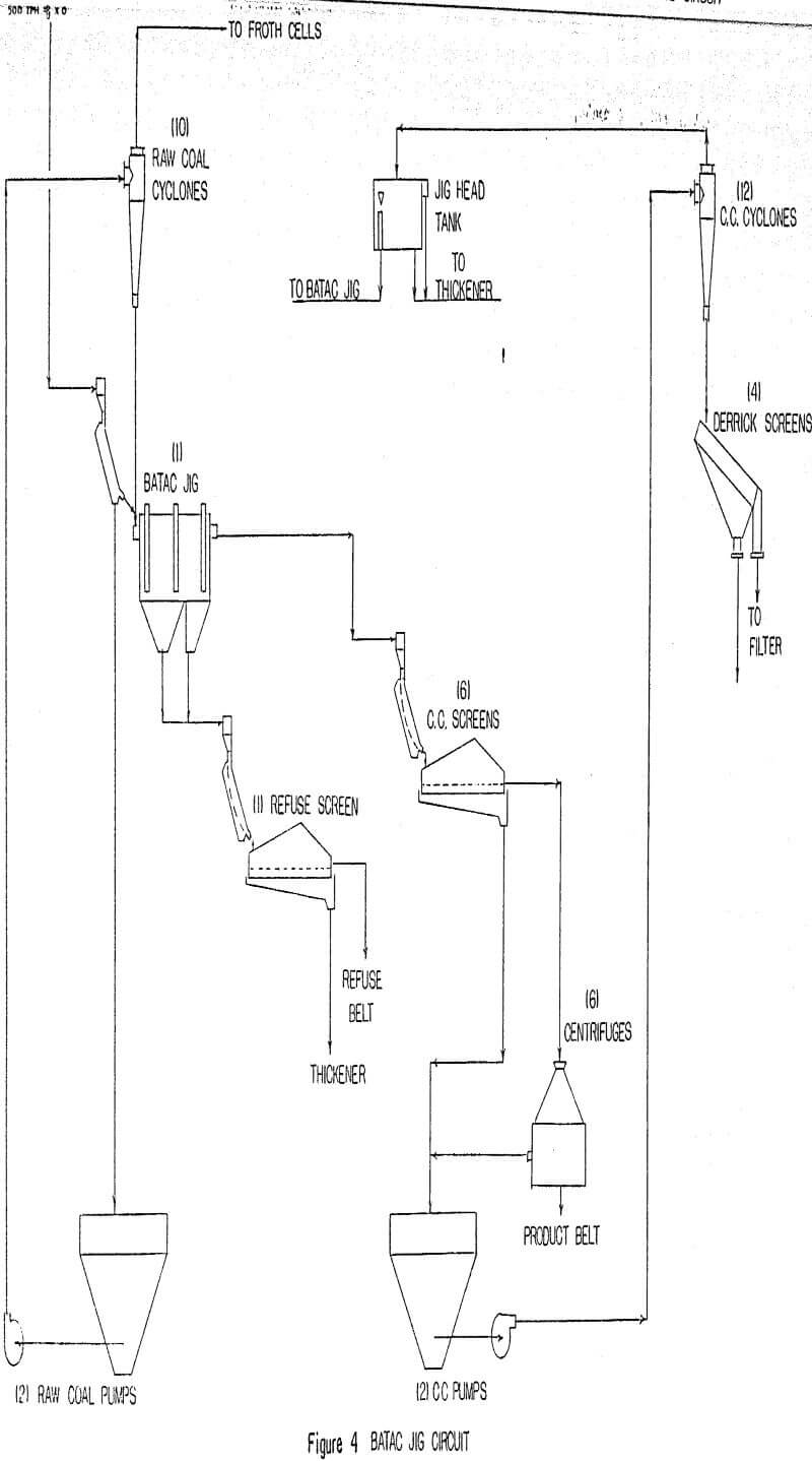 jig-coal-preparation batac jig circuit