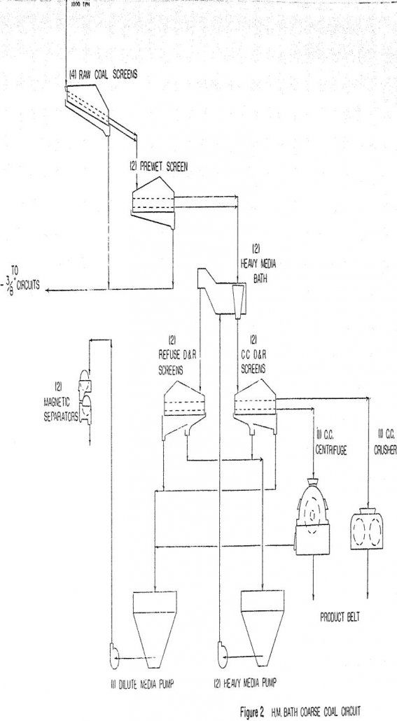 jig-coal-preparation coarse coal circuit