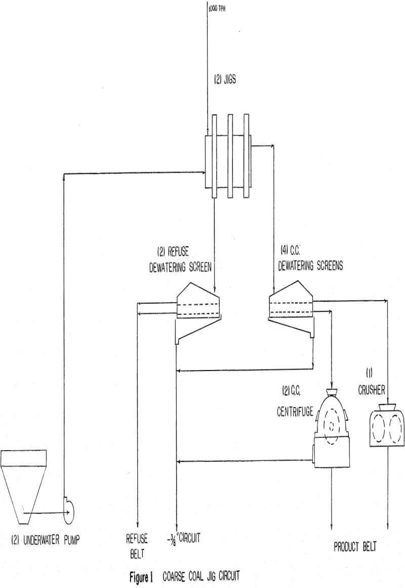 jig-coal-preparation coarse coal