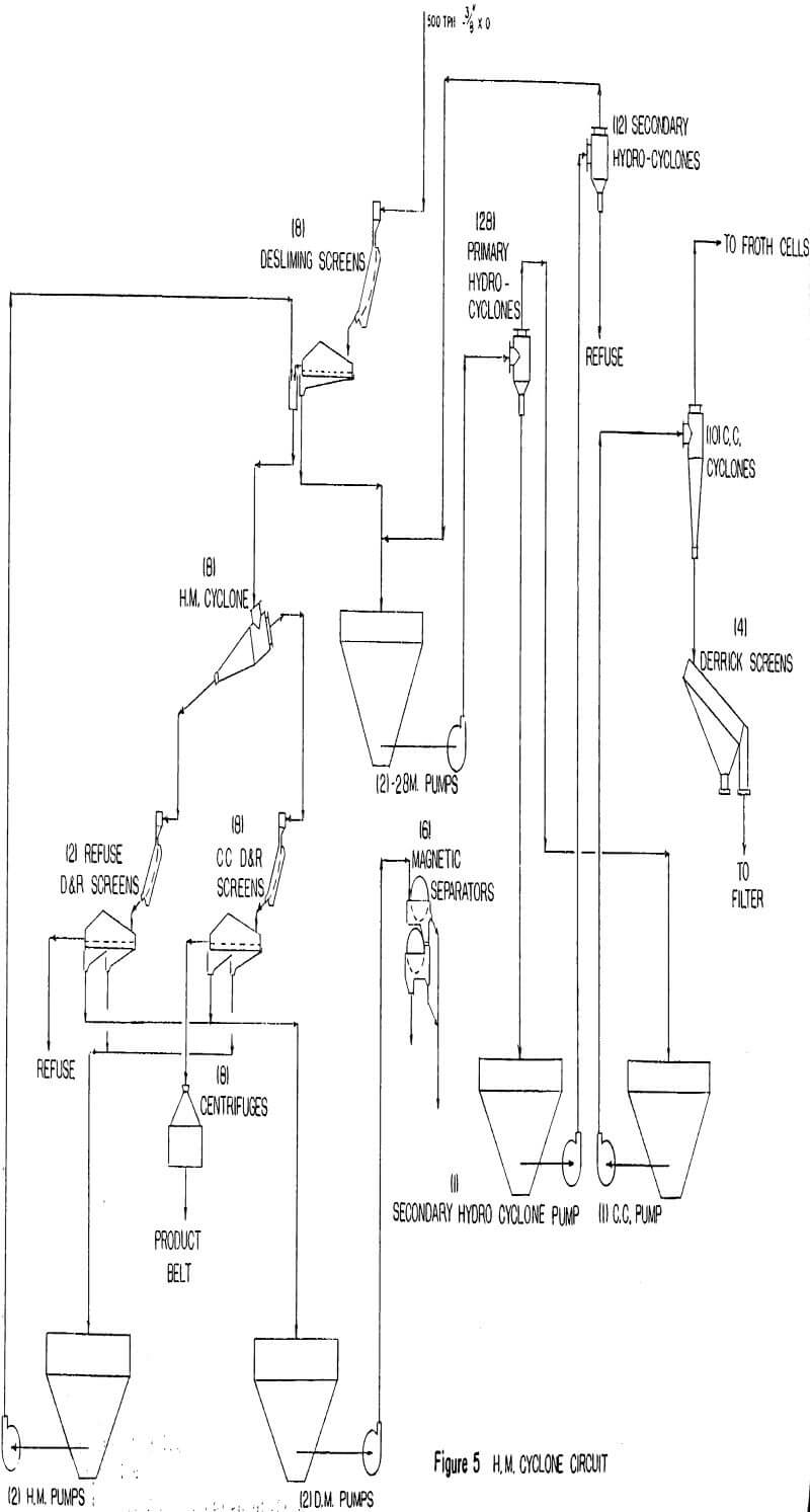 jig-coal-preparation cyclone circuit