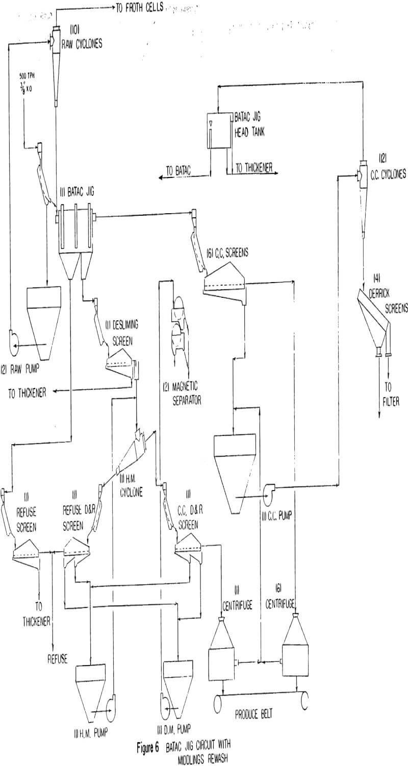 jig-coal-preparation middling rewash