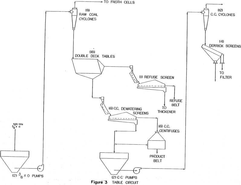 jig-coal-preparation table circuit