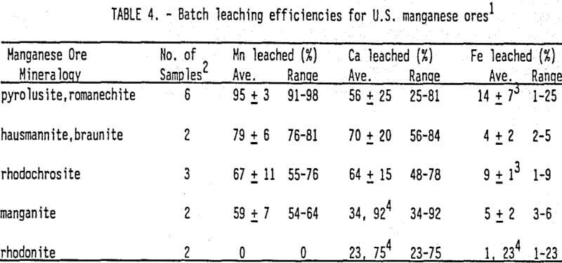 leach-mining-batch-efficiencies