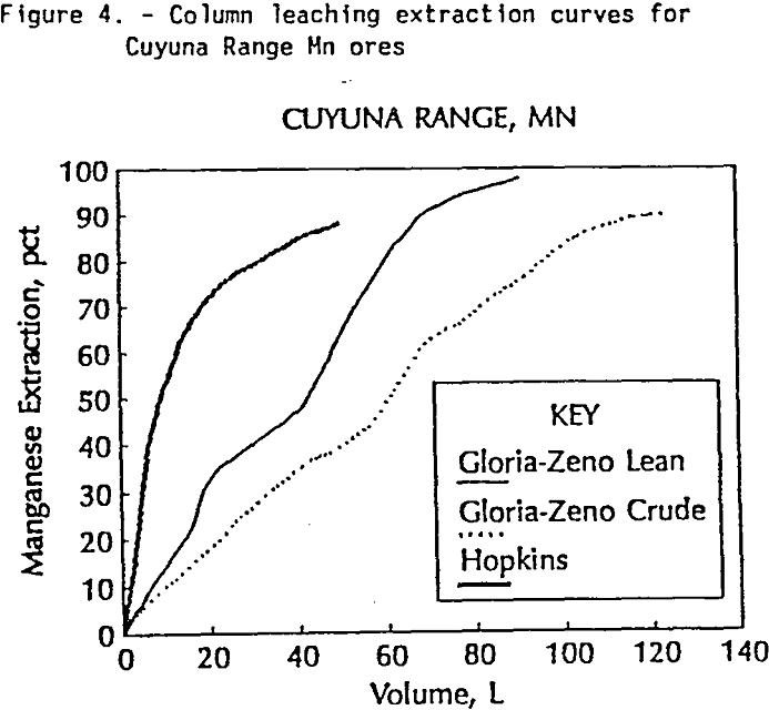 leach-mining column leaching extraction curves